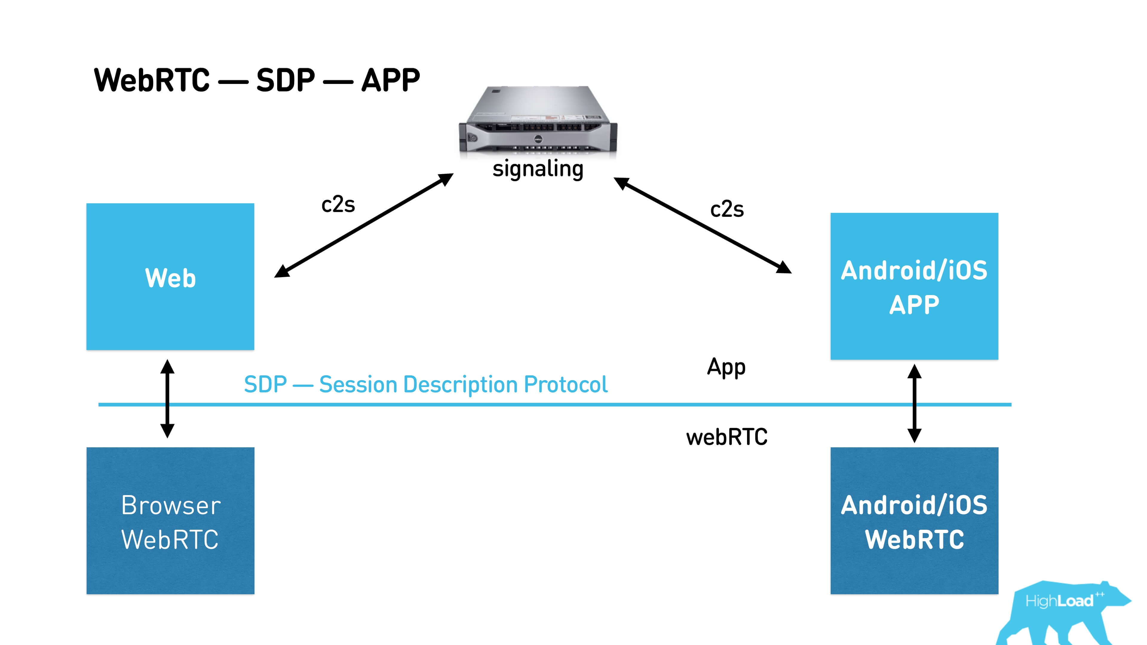 Webrtc example