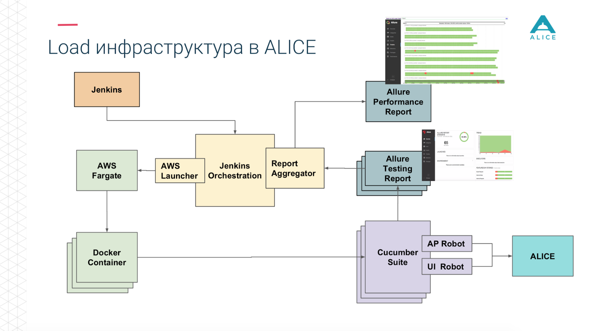 Cucumber в облаке: использование BDD-сценариев для нагрузочного тестирования продукта - 21