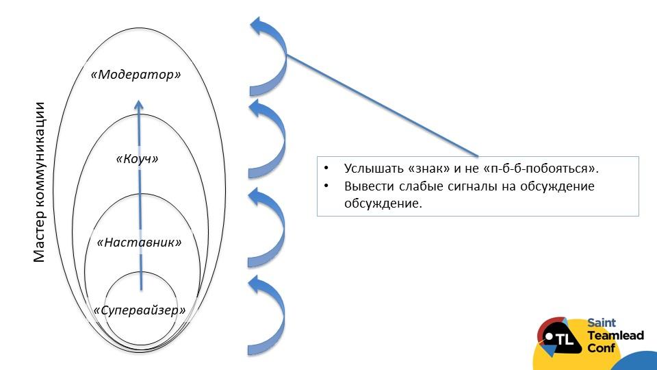 Коммуникации как performance-зона работы тимлида - 17
