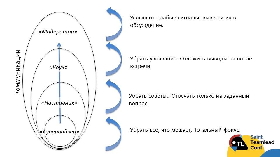 Коммуникации как performance-зона работы тимлида - 18