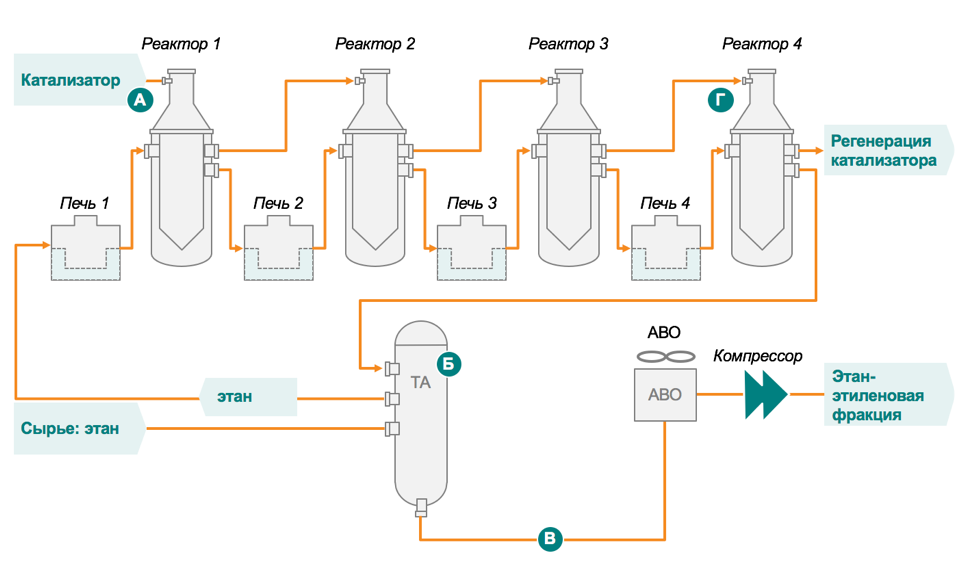 Химический реактор реакция. Регенерация катализатора. Катализатор в реакторе. Реактор для GTL. Периодическая регенерация катализатора.