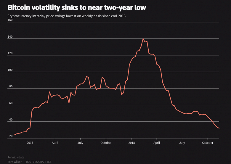 Волатильность Bitcoin является наименьшей за почти два года
