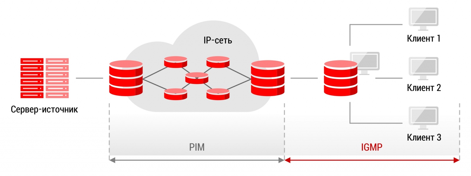 Приручаем multicast - 1