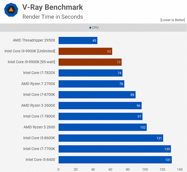 Афера Intel: оказалось, что CPU Core i9-9900K столь производительный только из-за того, что на него не действуют лимиты мощности