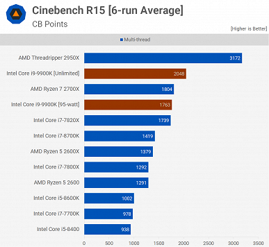 Афера Intel: оказалось, что CPU Core i9-9900K столь производительный только из-за того, что на него не действуют лимиты мощности