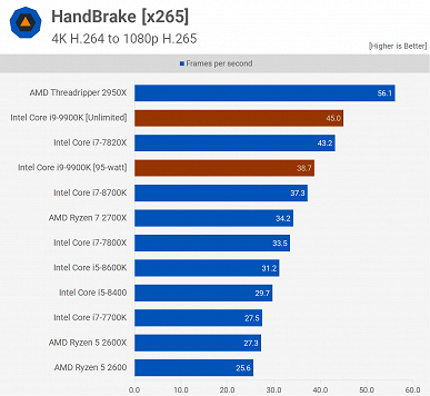 Афера Intel: оказалось, что CPU Core i9-9900K столь производительный только из-за того, что на него не действуют лимиты мощности