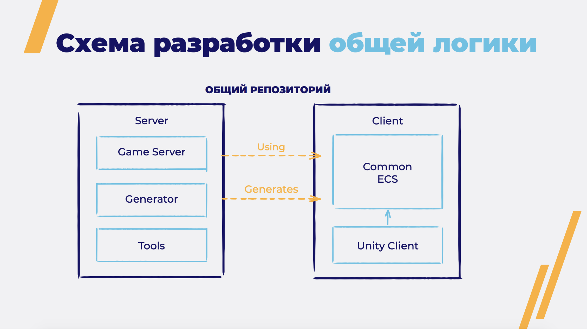 Общая игровая логика на клиенте и сервере