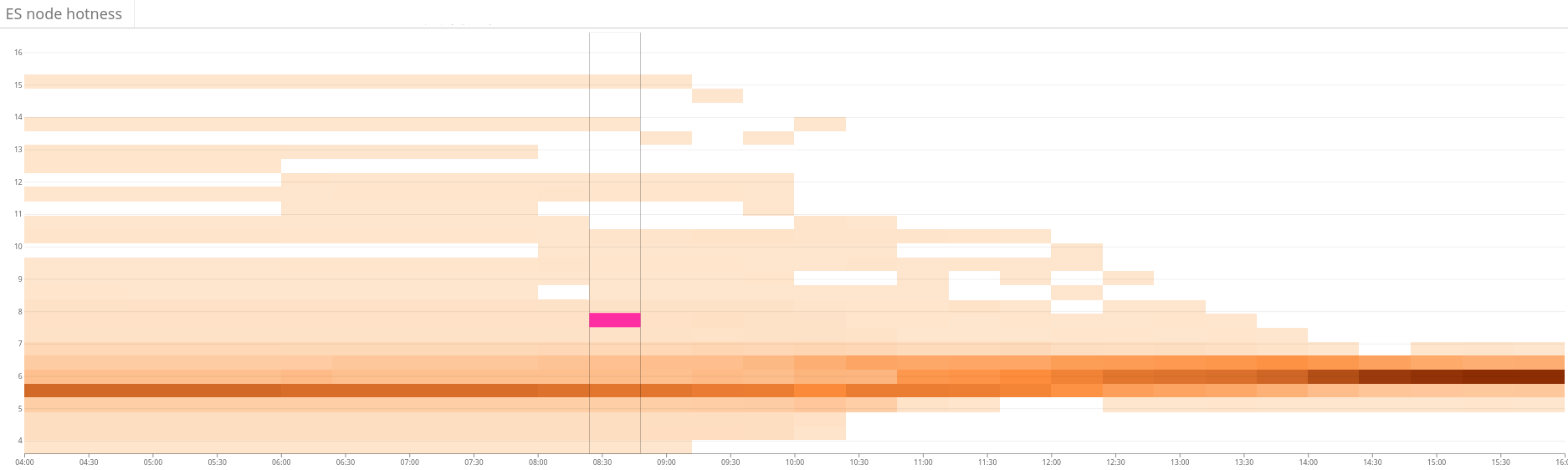 Оптимальное расположение шардов в петабайтном кластере Elasticsearch: линейное программирование - 3