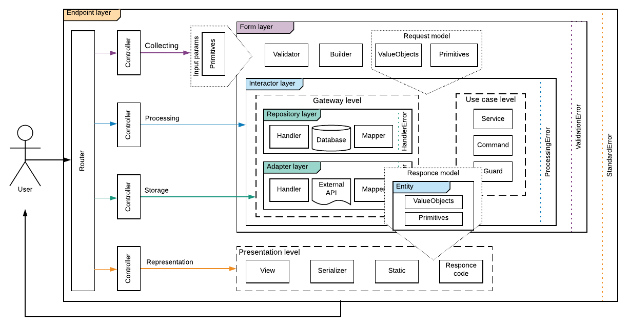 Программирование архитектура проекта