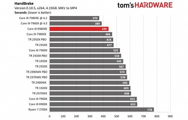 Появились первые полноценные тесты 18-ядерного процессора Intel Core i9-9980XE