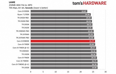 Появились первые полноценные тесты 18-ядерного процессора Intel Core i9-9980XE