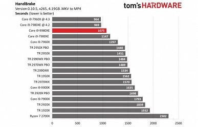 Появились первые полноценные тесты 18-ядерного процессора Intel Core i9-9980XE