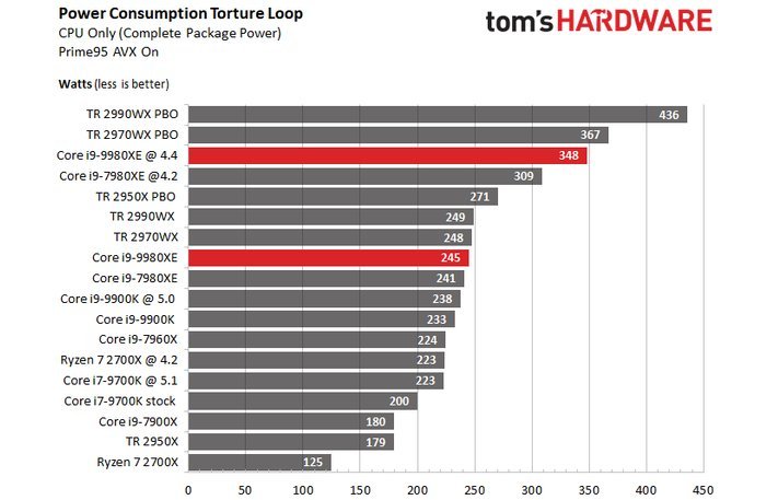 Появились первые полноценные тесты 18-ядерного процессора Intel Core i9-9980XE