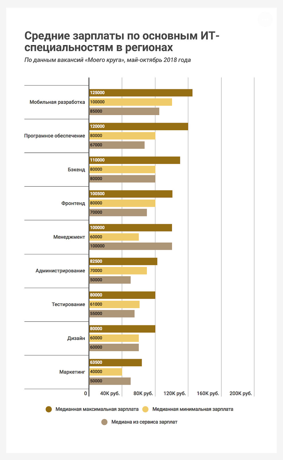 Максимальная зарплата. Средняя заработная плата по регионам 2018. Максимальная заработная плата. Средняя зарплата художника иллюстратора. Зарплаты в it.