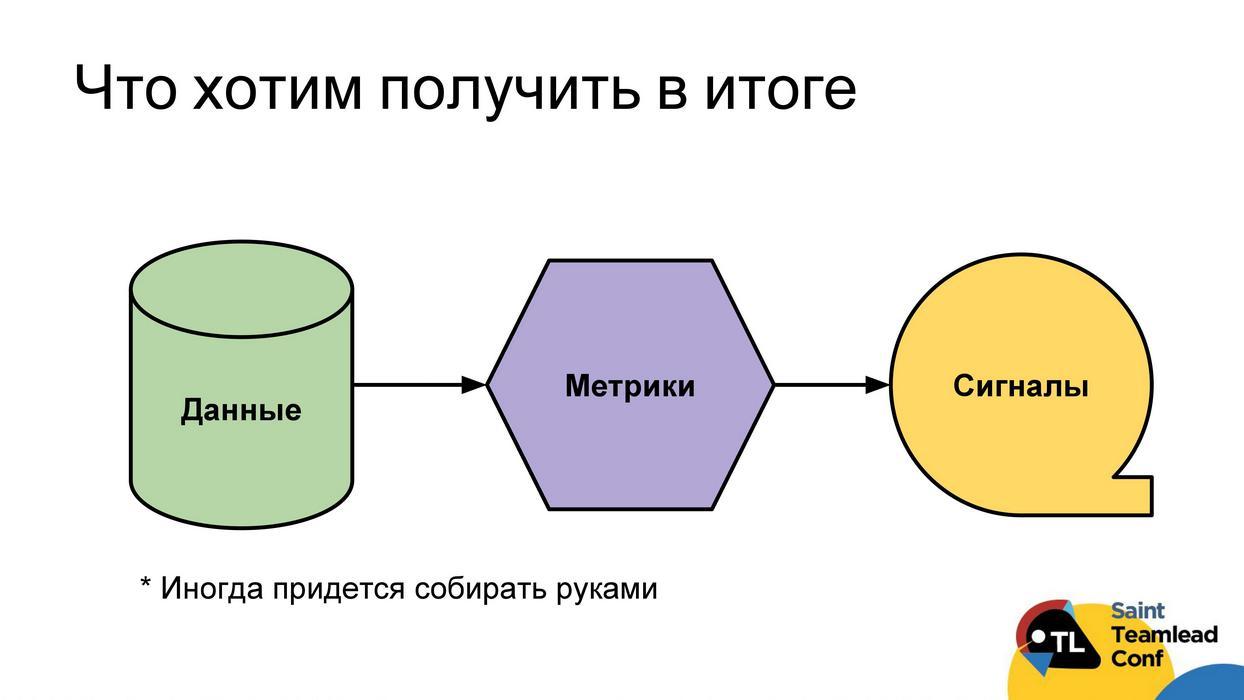 Версия данных. Схема работы тимлида в команде. На основании объективных данных. Метрика сигнала. Сбор данных для анализа проблем производства.