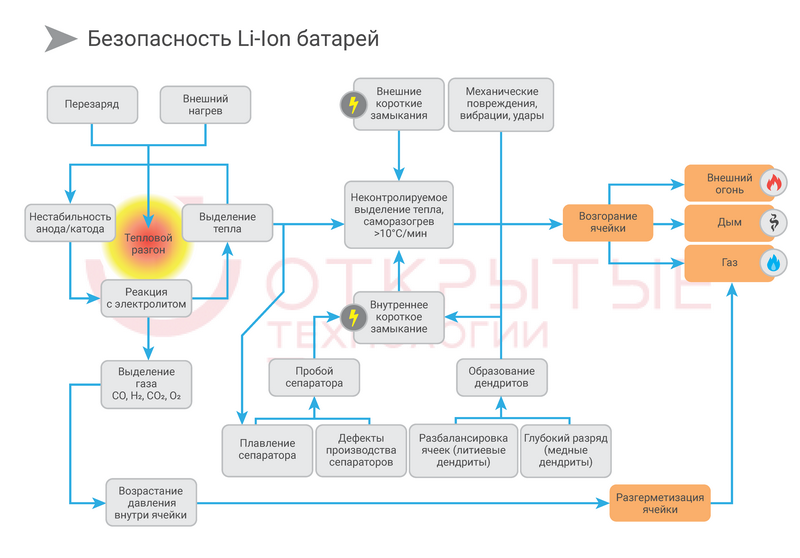 Время литий-ионных ИБП: пожароопасность или безопасный шаг в будущее? - 6