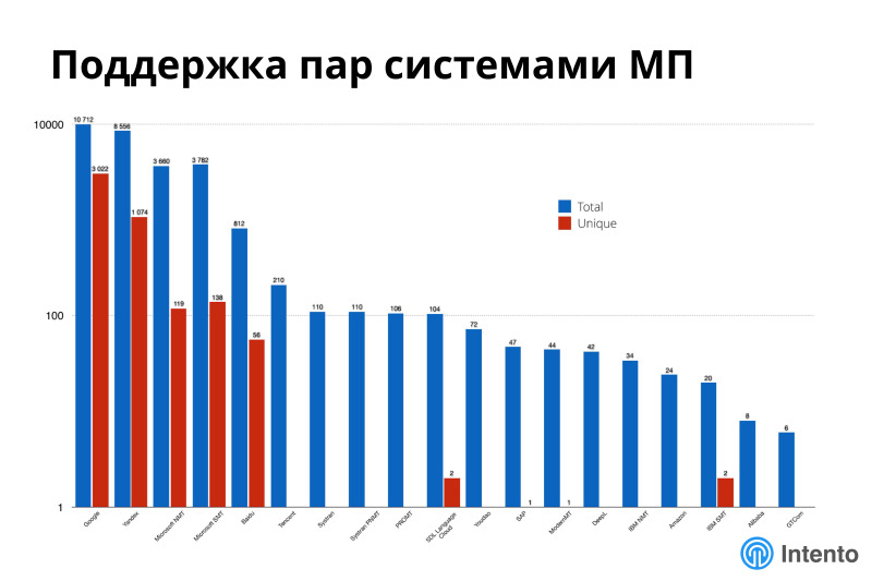 График перевод. Программы машинного перевода диаграмма. Диаграмма популярности машинных переводчиков. Популярность машинного перевода. Рост популярности машинного обучения.