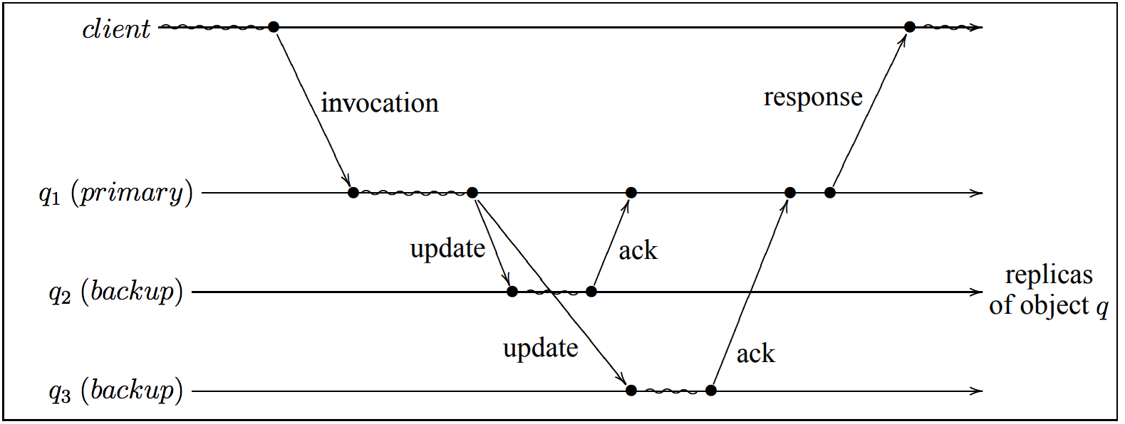 Chain replication: построение эффективного KV-хранилища (часть 1-2) - 2