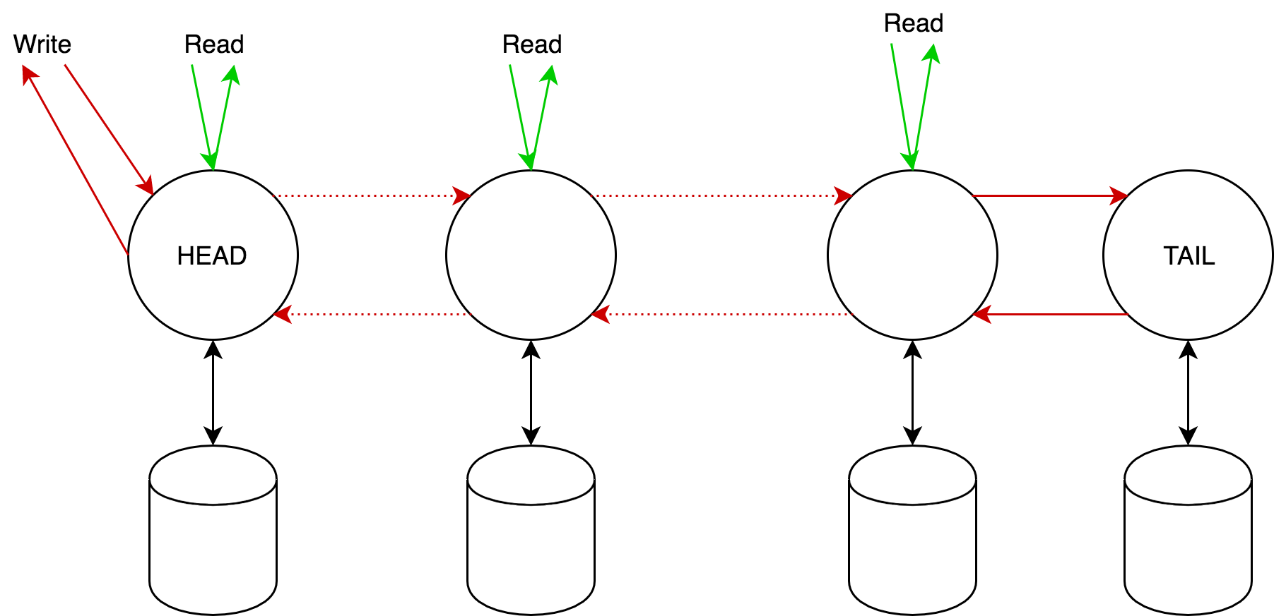 Chain replication: построение эффективного KV-хранилища (часть 1-2) - 25