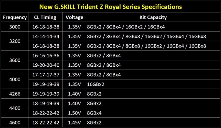 G.SKILL Trident Z Royal: модули памяти DDR4 с «королевским» дизайном