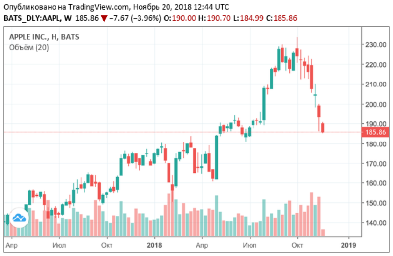 Почему падают акции. Почему акции падают. Акции Apple биржа. Акции технологических компаний США,. Почему упали акции.