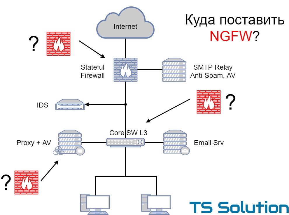 Типовые сценарии внедрения NGFW - 1