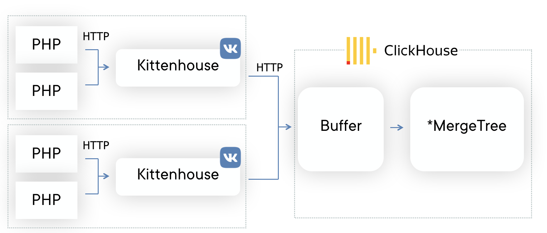 Clickhouse cluster