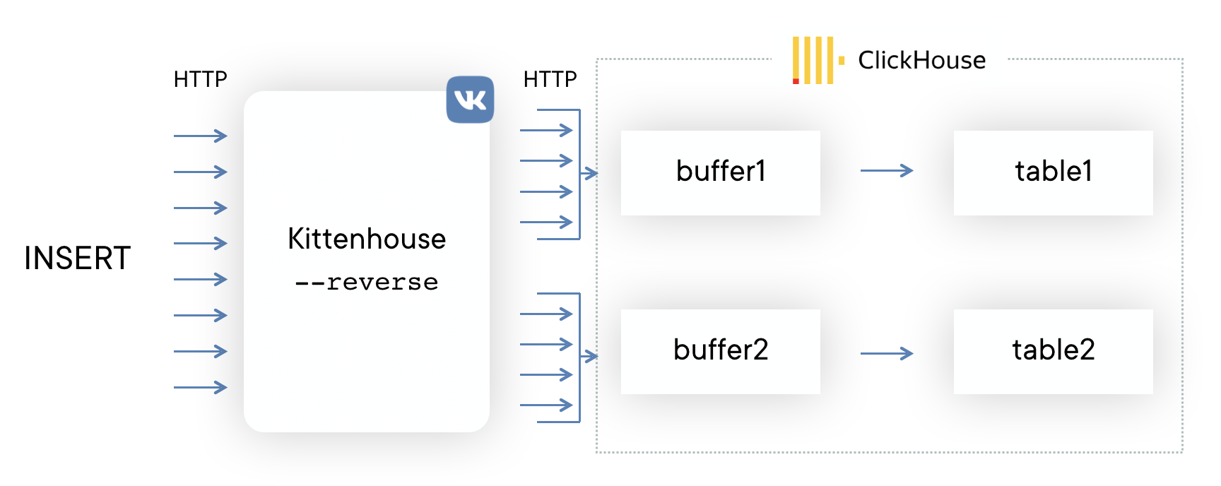 Clickhouse cluster