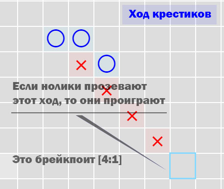 Выиграть в крестики нолики 3х3 схема с картинками