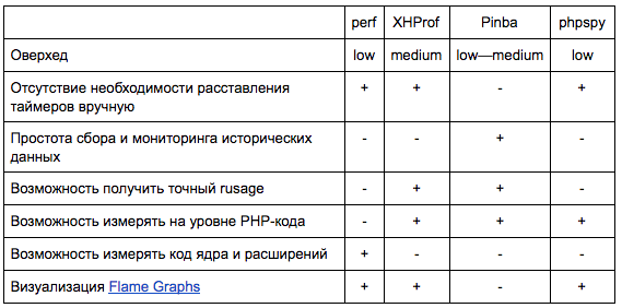 Производительность PHP: планируем, профилируем, оптимизируем - 12