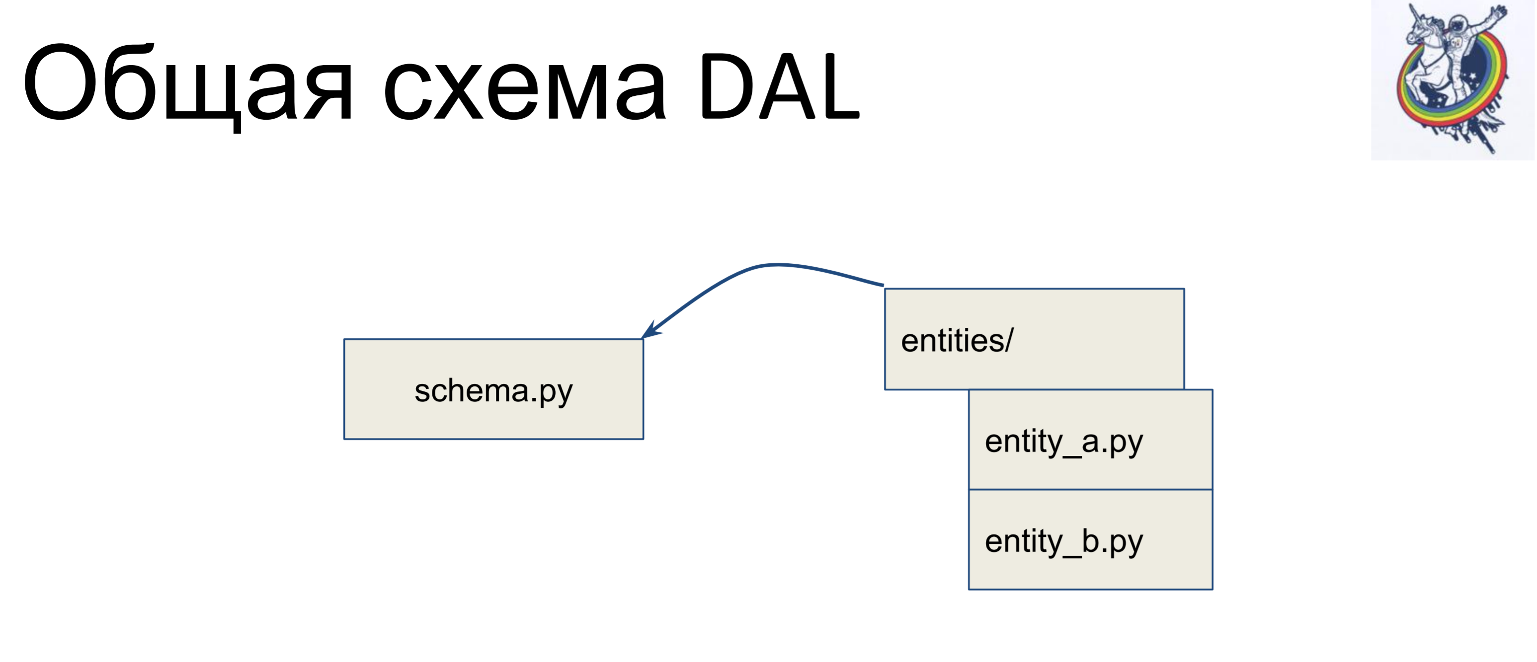 SQLALCHEMY схема проекта. ORM библиотека SQLALCHEMY картинки для презентаци. With entities SQLALCHEMY.