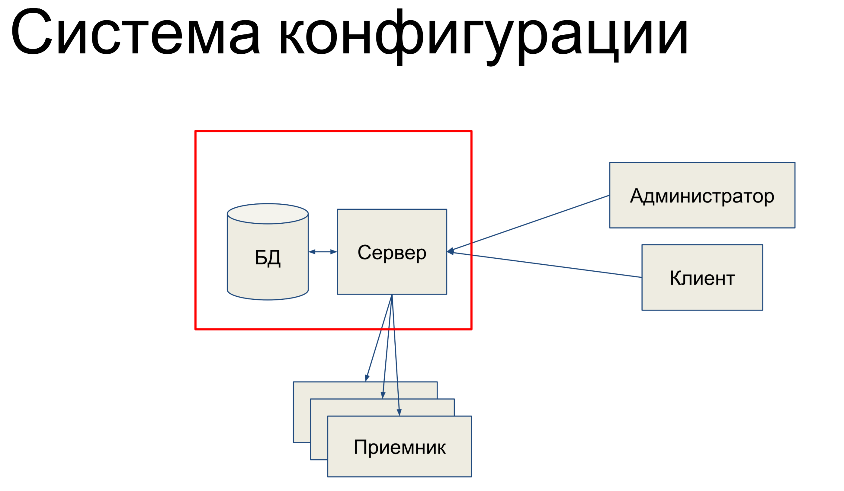 Серверы и клиенты приемник.