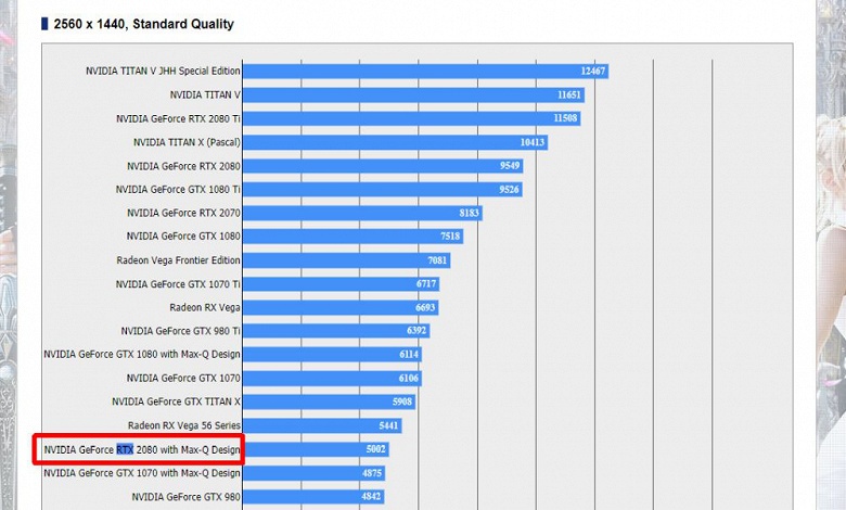 Видеокарта Nvidia GeForce RTX 2080 Max-Q уступила GeForce GTX 1080 Max-Q в тесте Final Fantasy XV