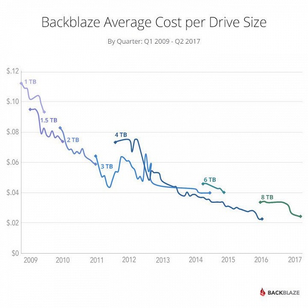 Цены SSD опустились до важной психологической отметки