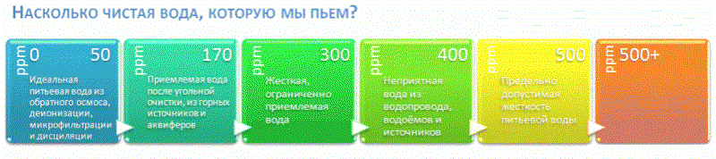 Иллюзия чистоты: влияет ли минерализация воды на её качество, и чем нам поможет TDS-метр? - 6