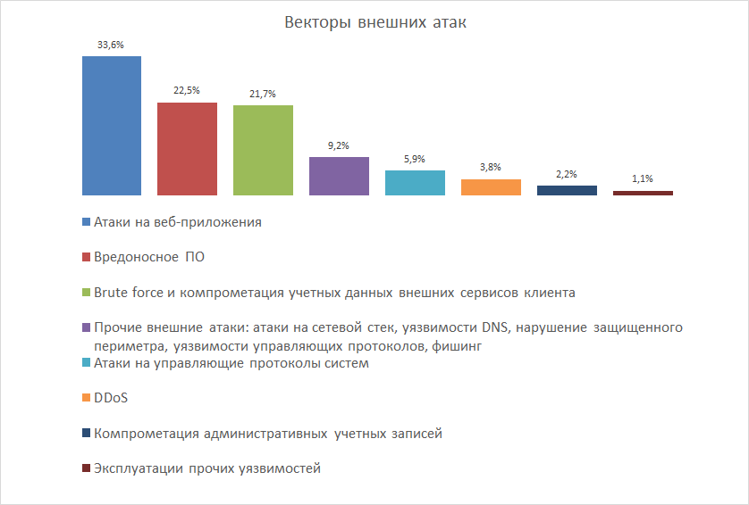 Исследование Solar JSOC: киберпреступники становятся профессиональнее - 4