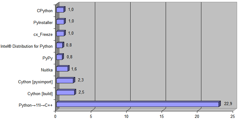 Транспайлер-цепь Python → 11l → C++ [для ускорения Python-кода и не только] - 7