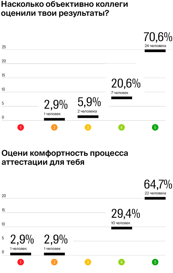 Три года аттестаций без руководителей — полёт нормальный - 12