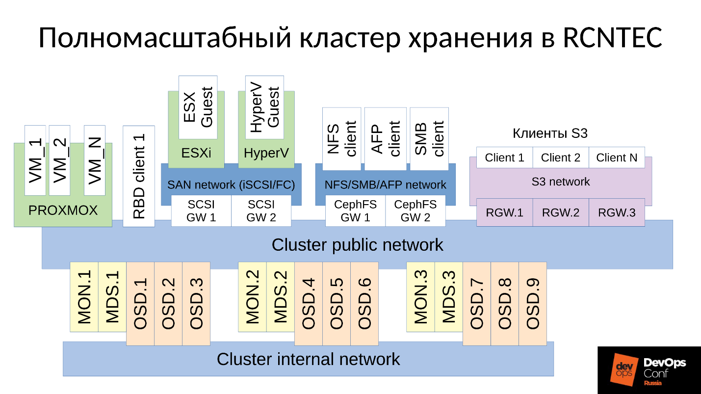 Ceph. Анатомия катастрофы