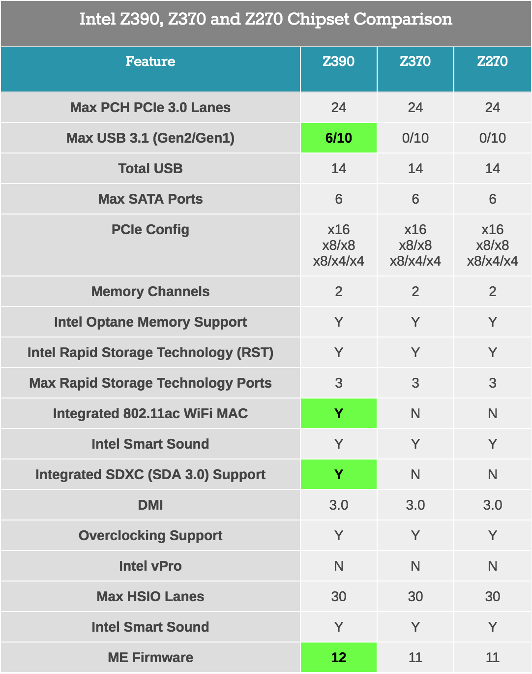 Поддержка процессоров. Сравнение чипсетов Intel b460 и z490. Чипсет z390 таблица. Таблица чипсетов Интел z690. Чипсеты с поддержкой vpro.