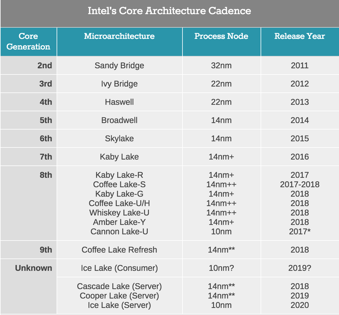 Intel core поколения. Intel Core i9 производительность Flops. Intel Core i3 9th Gen. Поколения процессоров Core i3. 9 Поколение процессоров Intel.