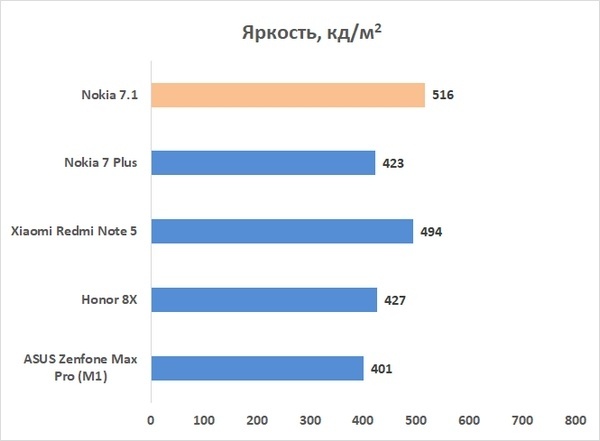 Новая статья: Обзор Nokia 7.1: смартфон по умолчанию