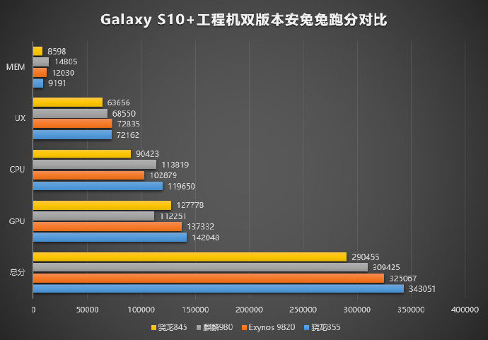 SoC Snapdragon 855 опережает по производительности Exynos 9820 и Kirin 980