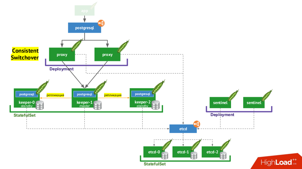 Postgresql планы обслуживания