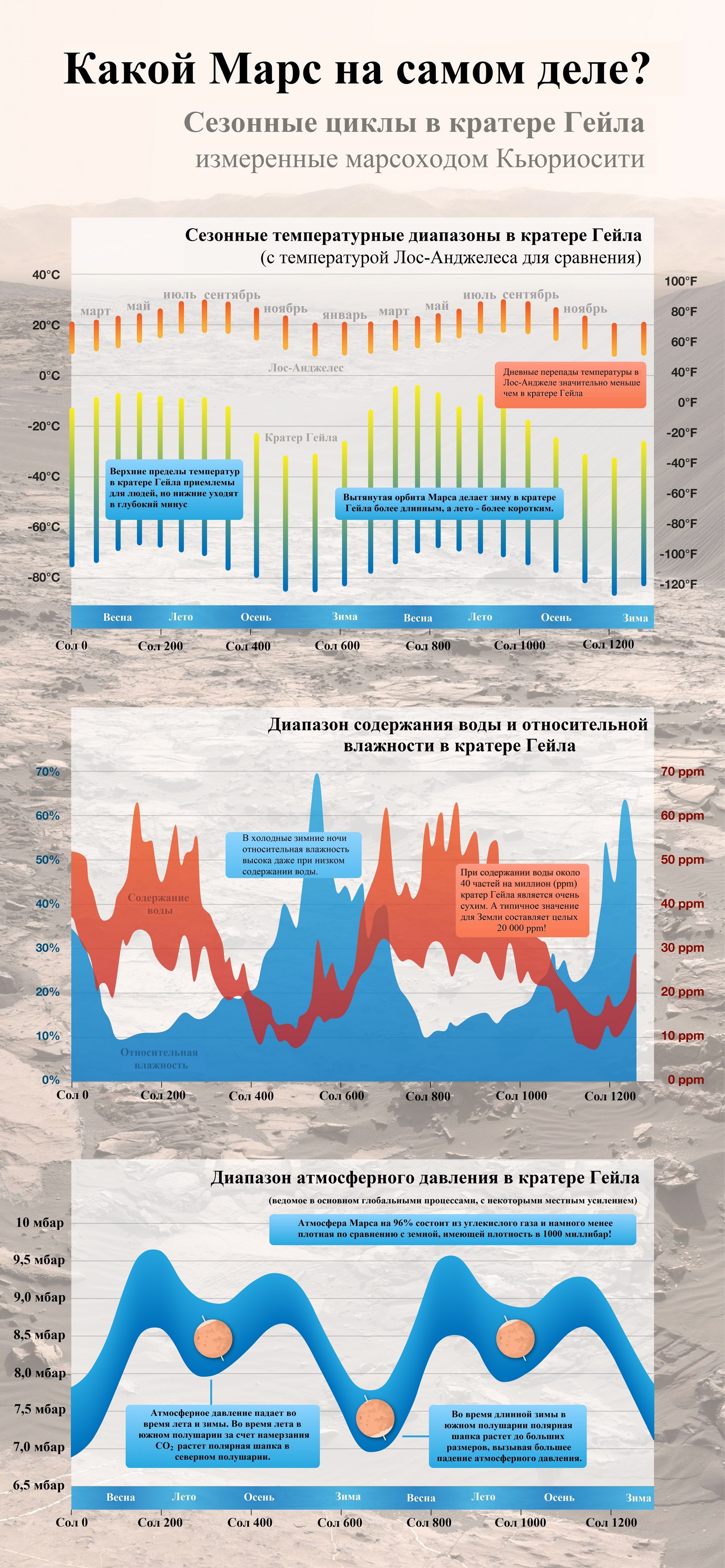 Климат Марса. Atmosphere temperature ranges.