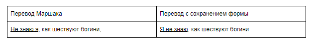 Уильям Шекспир: трудности перевода сонетов на русский язык - 6