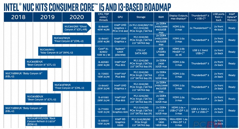 В следующем году выйдут первые мини-ПК Intel NUC с восьмиядерными процессорами