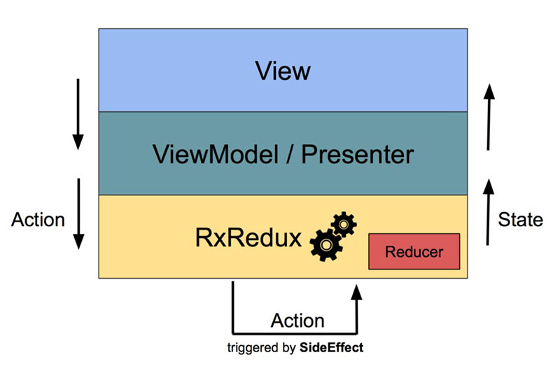 RxRedux