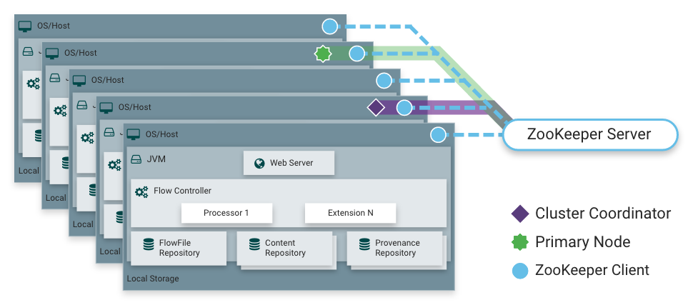 Apache nifi. Apache Nifi Cluster. Zookeeper Architecture. Server Flow магазин. Веб Интерфейс Zookeeper.