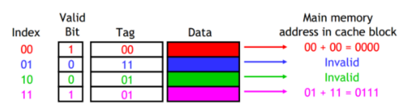 RAM with Simple direct-mapped cache simulation on FPGA in Verilog - 2